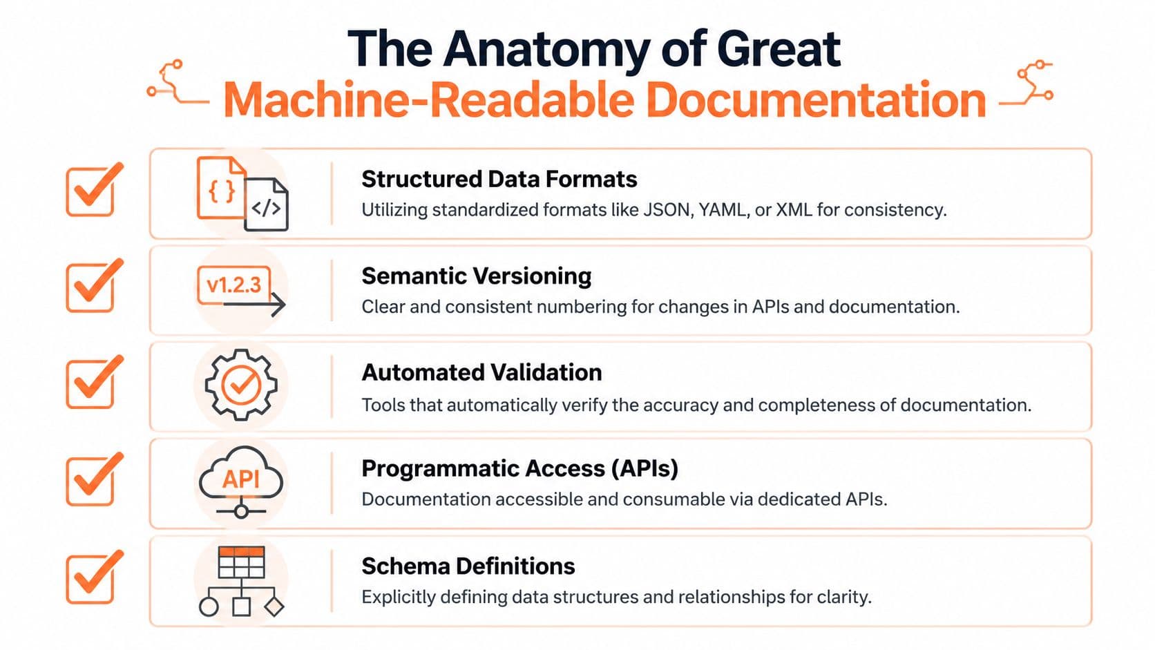 An infographic detailing five key components for creating high-quality, machine-readable technical documentation for software systems.