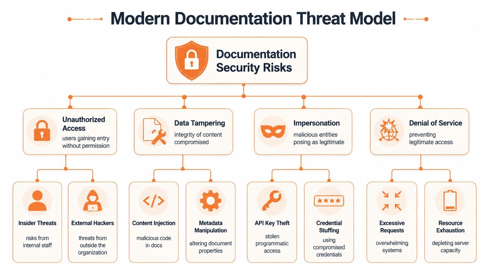 A diagram outlining the modern documentation threat model including access, tampering, impersonation, and denial of service risks.