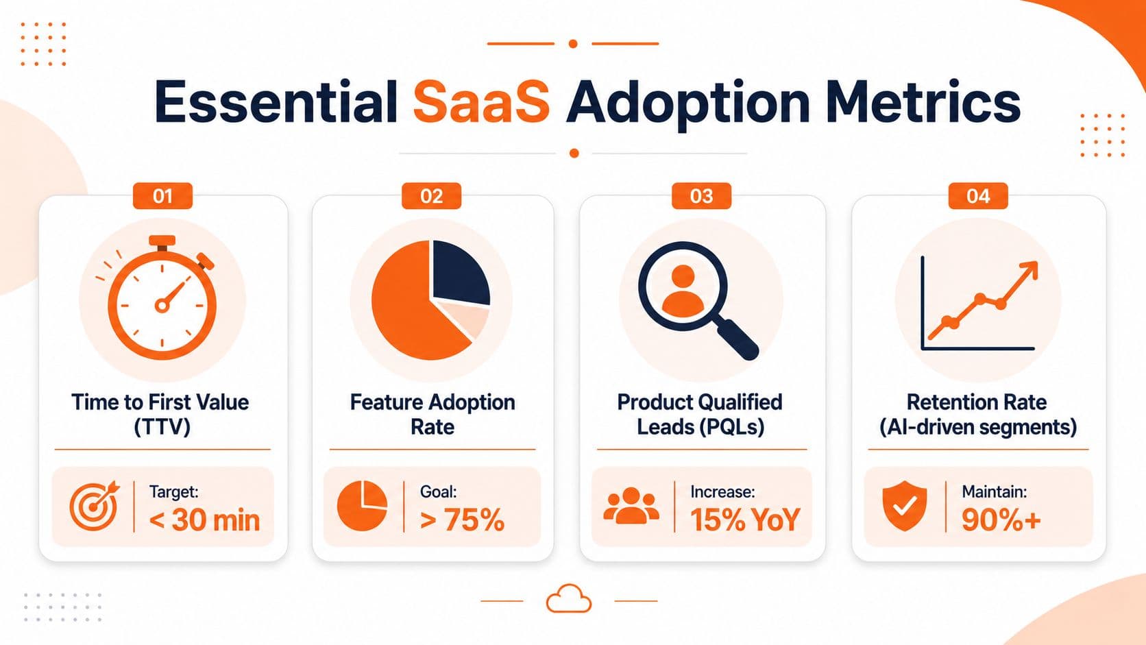 An infographic titled Essential SaaS Adoption Metrics displaying four key performance indicators for software business success.