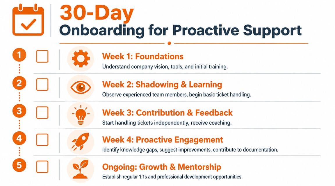 A 30-day onboarding infographic outlining a five-step professional training and support growth plan for new employees.