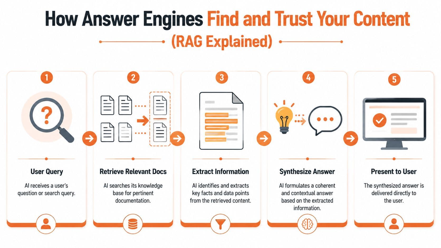 A five-step infographic explaining how RAG answer engines find and process user content to provide answers.