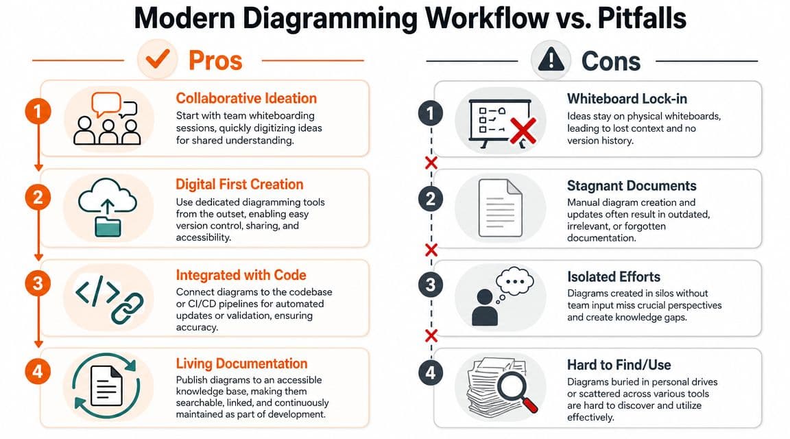 A comparison chart showing the benefits of modern diagramming workflows versus the pitfalls of traditional methods.