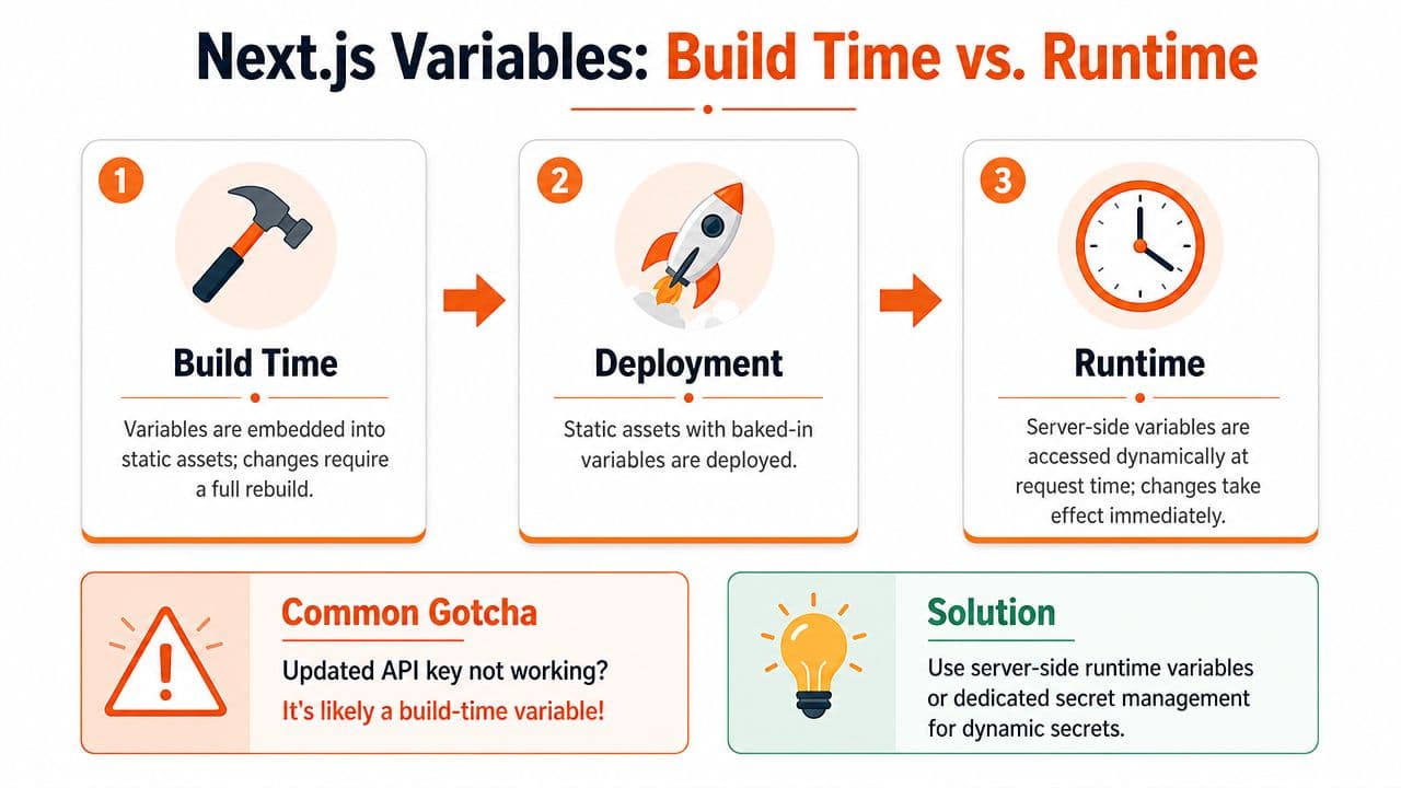 The Critical Timing of Build Time vs Runtime