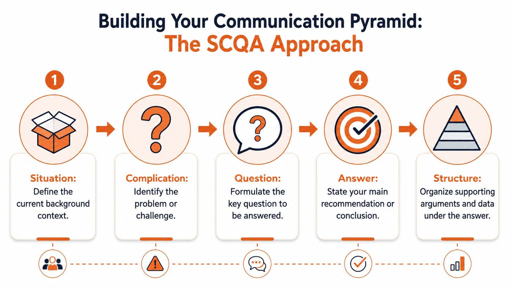 A diagram illustrating the SCQA communication approach, showing five steps for building a structured business argument.