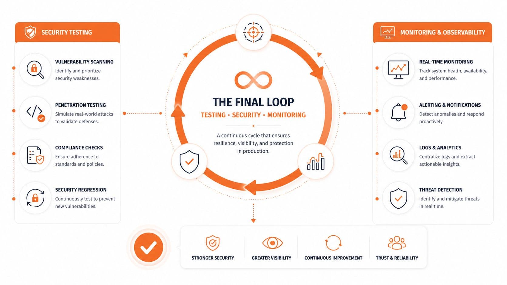A diagram illustrating a continuous loop of security testing, monitoring, and observability for system resilience and protection.