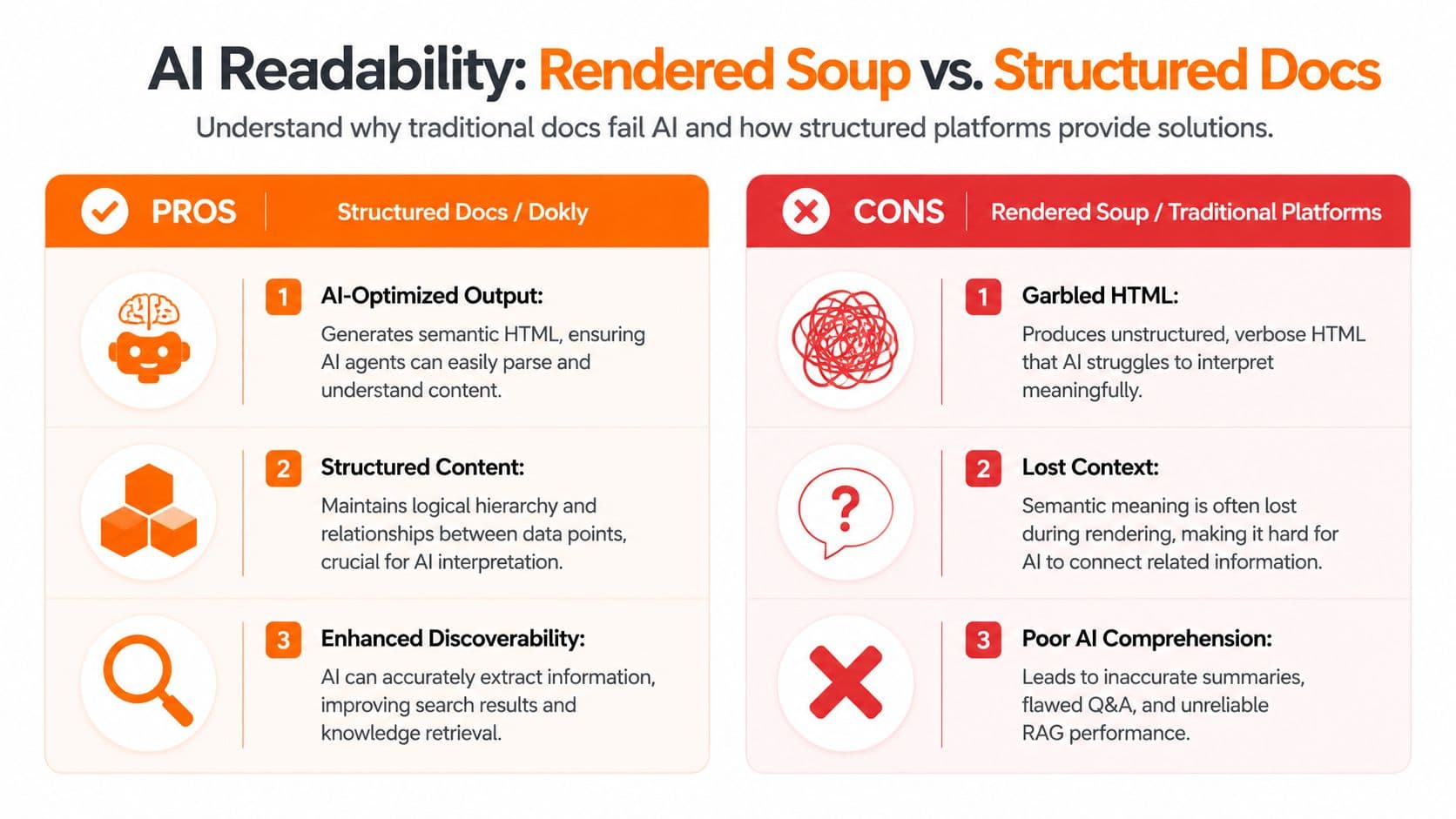 A comparison chart showing benefits of structured documentation over traditional rendered HTML for AI readability.