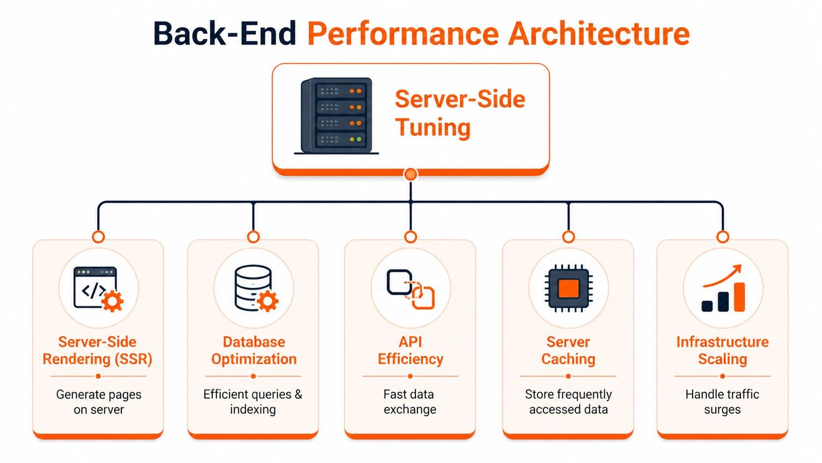 A diagram illustrating the key strategies for optimizing back-end performance to improve website page load speed.