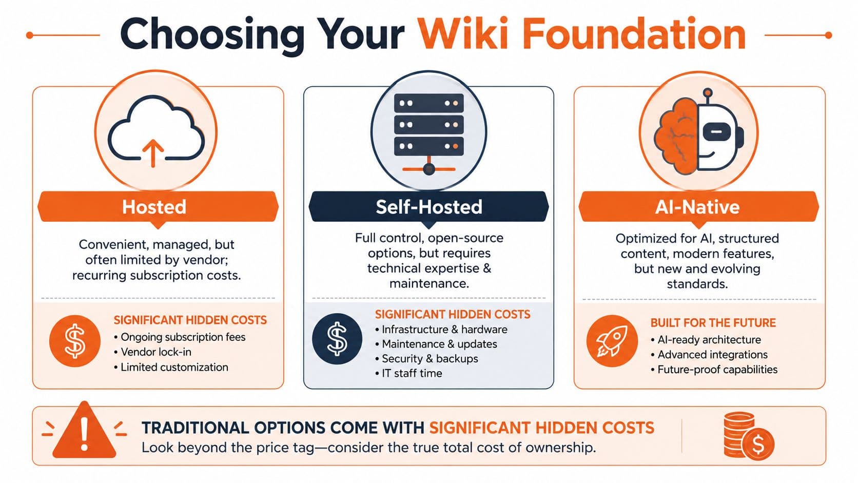 An infographic titled Choosing Your Wiki Foundation comparing Hosted, Self-Hosted, and AI-Native wiki deployment options and costs.