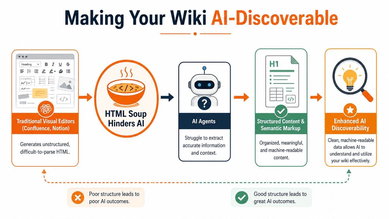 A diagram illustrating how structured content and semantic markup improve AI discoverability for wiki platforms.
