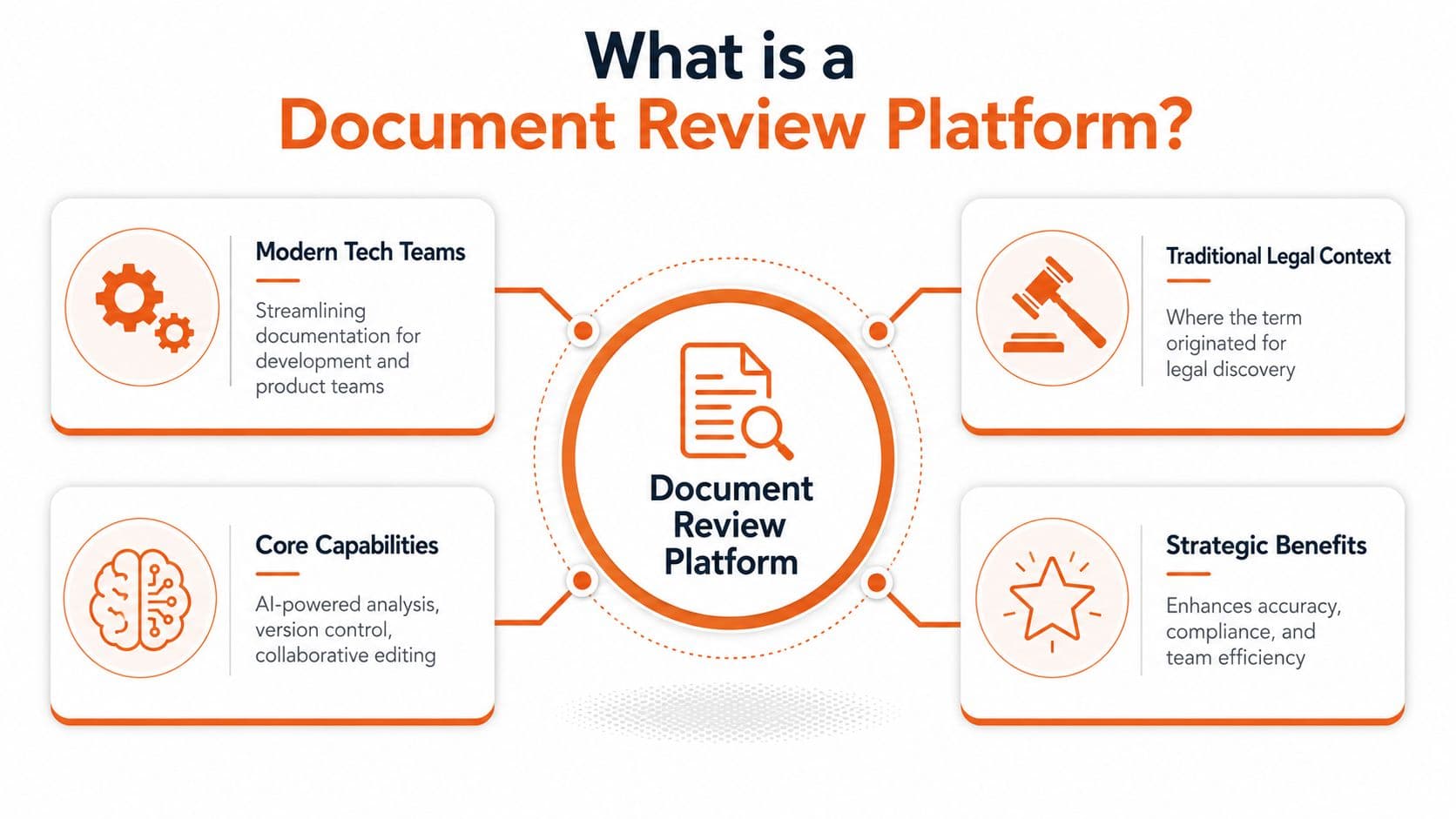 An infographic titled What is a Document Review Platform detailing its use in legal and tech contexts.