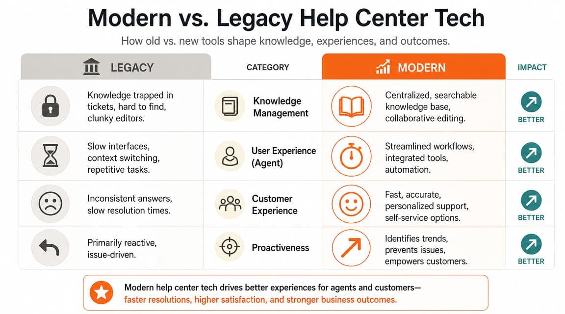 A comparison chart showing how modern help center technology improves over legacy tools for better business outcomes.