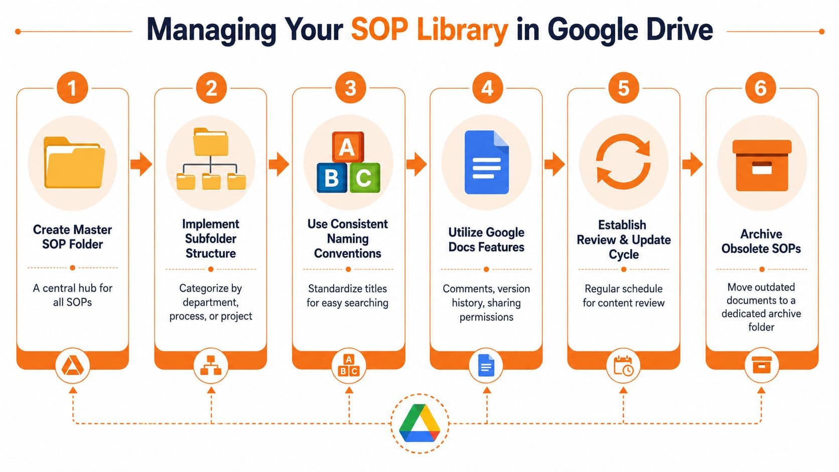 A six-step infographic detailing the best practices for managing standard operating procedures within Google Drive.